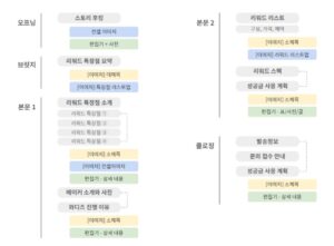 와디즈 상세페이지 구조 흐름